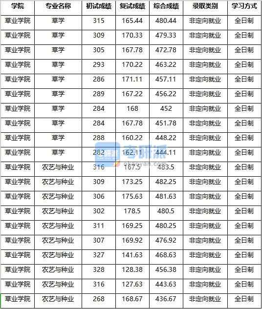 2020年南京农业大学草学研究生录取分数线