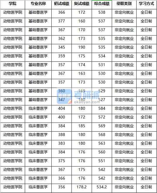 2020年南京农业大学基础兽医学研究生录取分数线