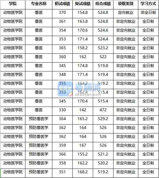 2020年南京农业大学预防兽医学研究生录取分数线