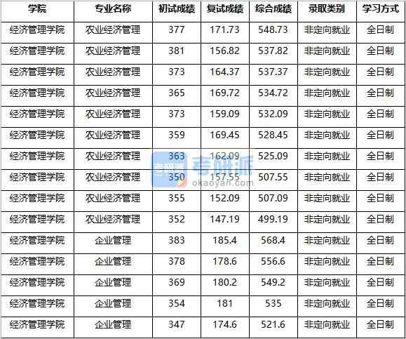 2020年南京农业大学企业管理研究生录取分数线