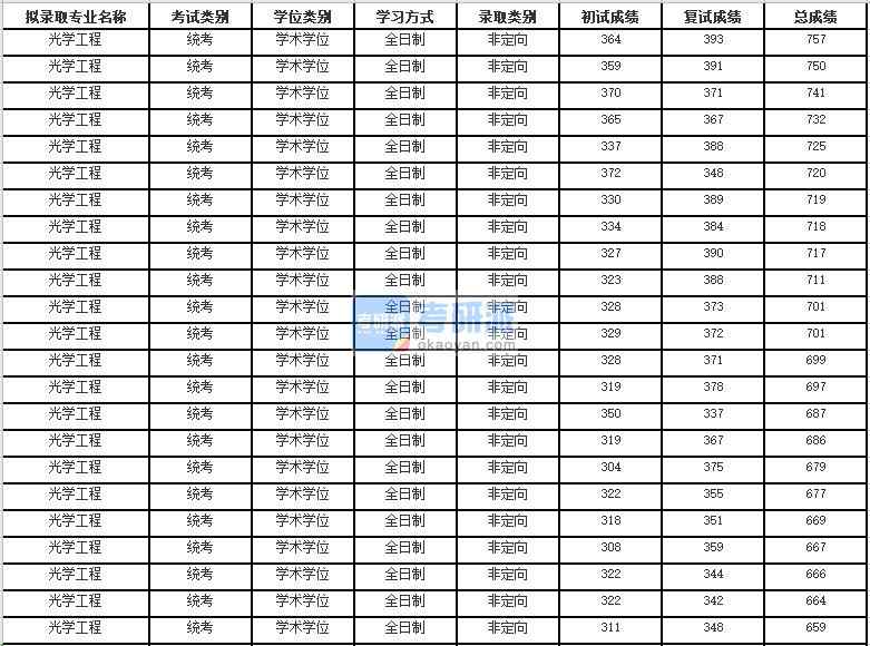 2020年苏州大学光学工程研究生录取分数线