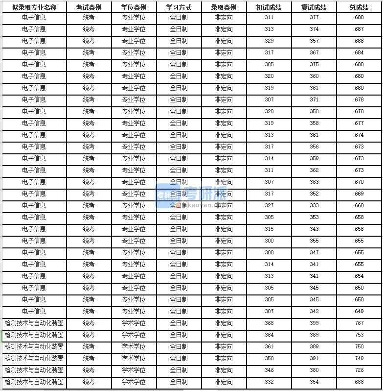 2020年苏州大学电子信息研究生录取分数线