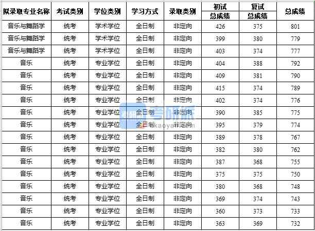 2020年苏州大学音乐与舞蹈学研究生录取分数线