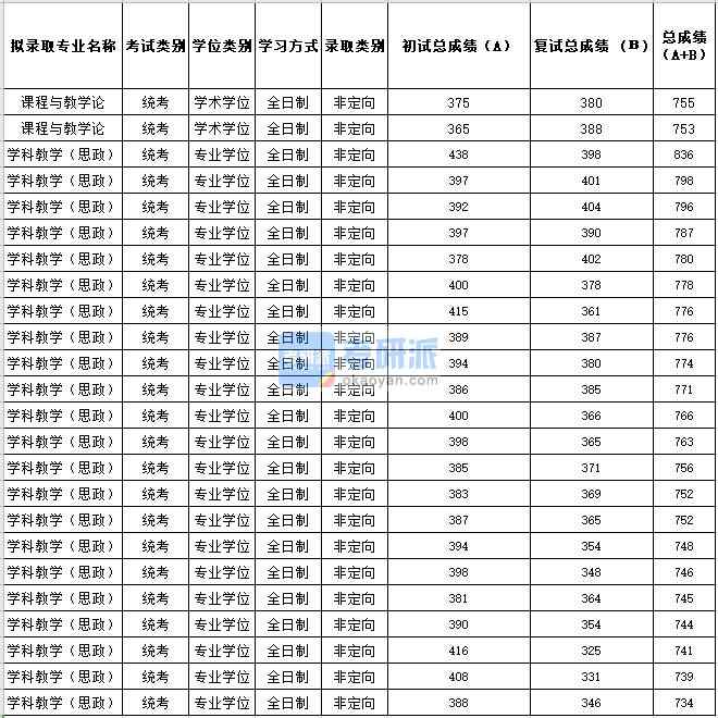 2020年苏州大学课程与教学论研究生录取分数线