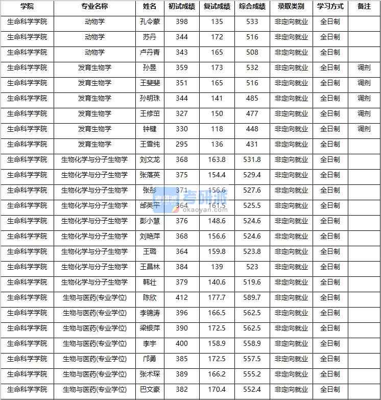 2020年南京农业大学生物化学与分子生物学研究生录取分数线