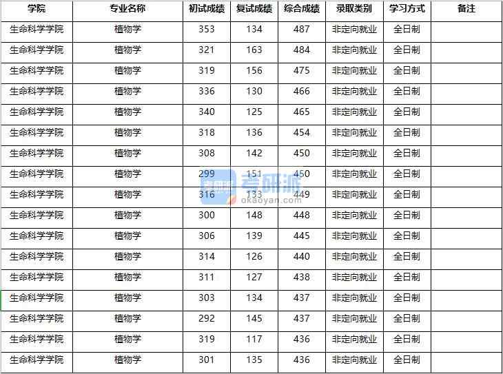 2020年南京农业大学植物学研究生录取分数线