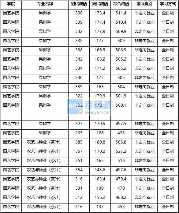 2020年南京农业大学果树学研究生录取分数线