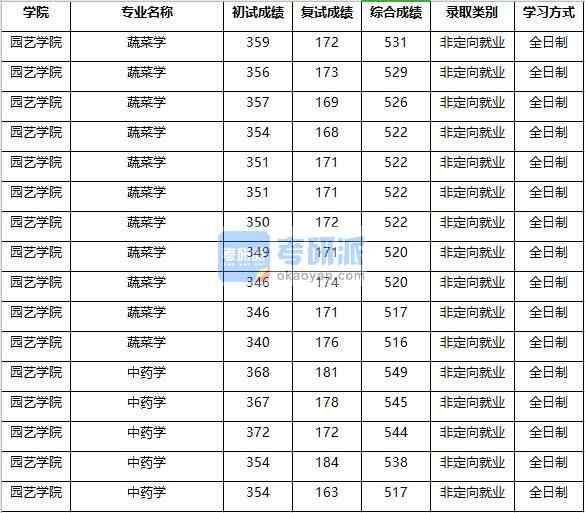 2020年南京农业大学蔬菜学研究生录取分数线