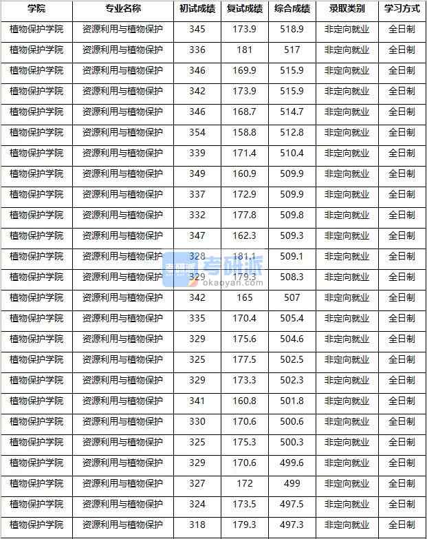 2020年南京农业大学资源利用与植物保护研究生录取分数线