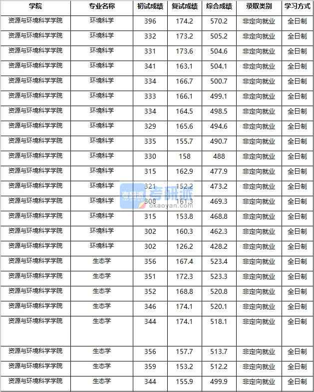 2020年南京农业大学生态学研究生录取分数线