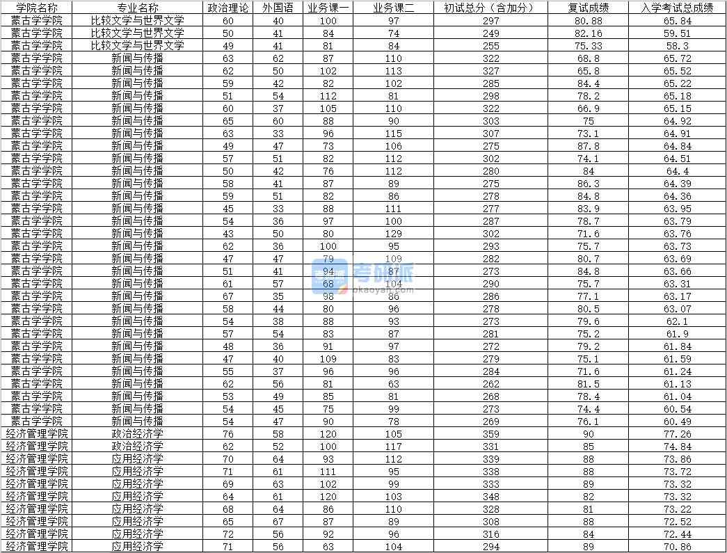 2020年内蒙古大学应用经济学研究生录取分数线