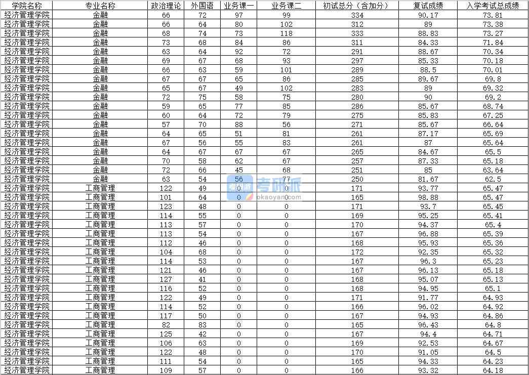 2020年内蒙古大学工商管理研究生录取分数线