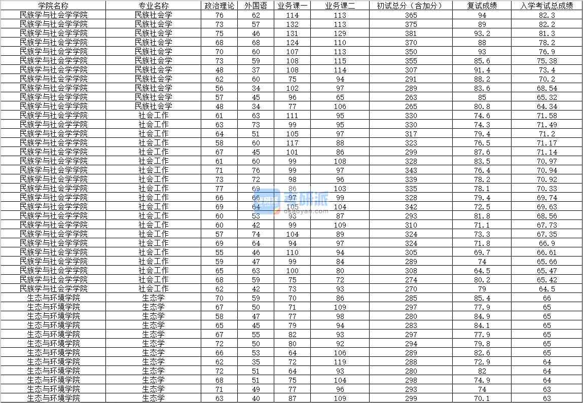 2020年内蒙古大学生态学研究生录取分数线