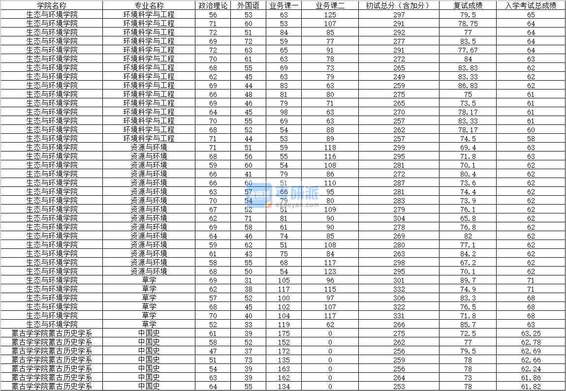 2020年内蒙古大学环境科学与工程研究生录取分数线