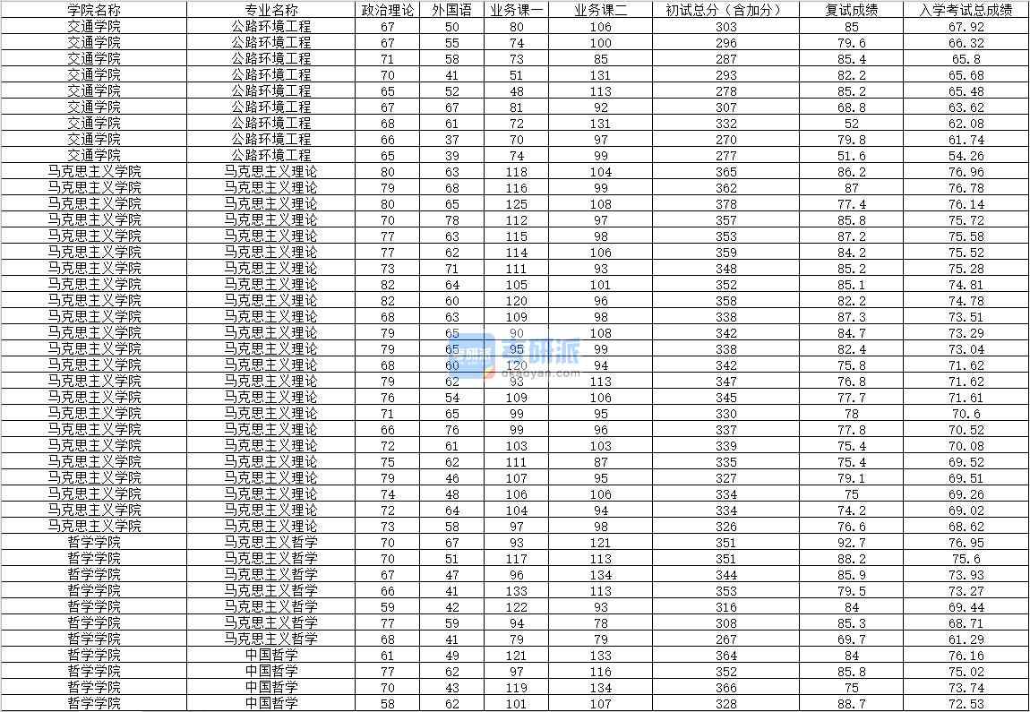 2020年内蒙古大学马克思主义理论研究生录取分数线