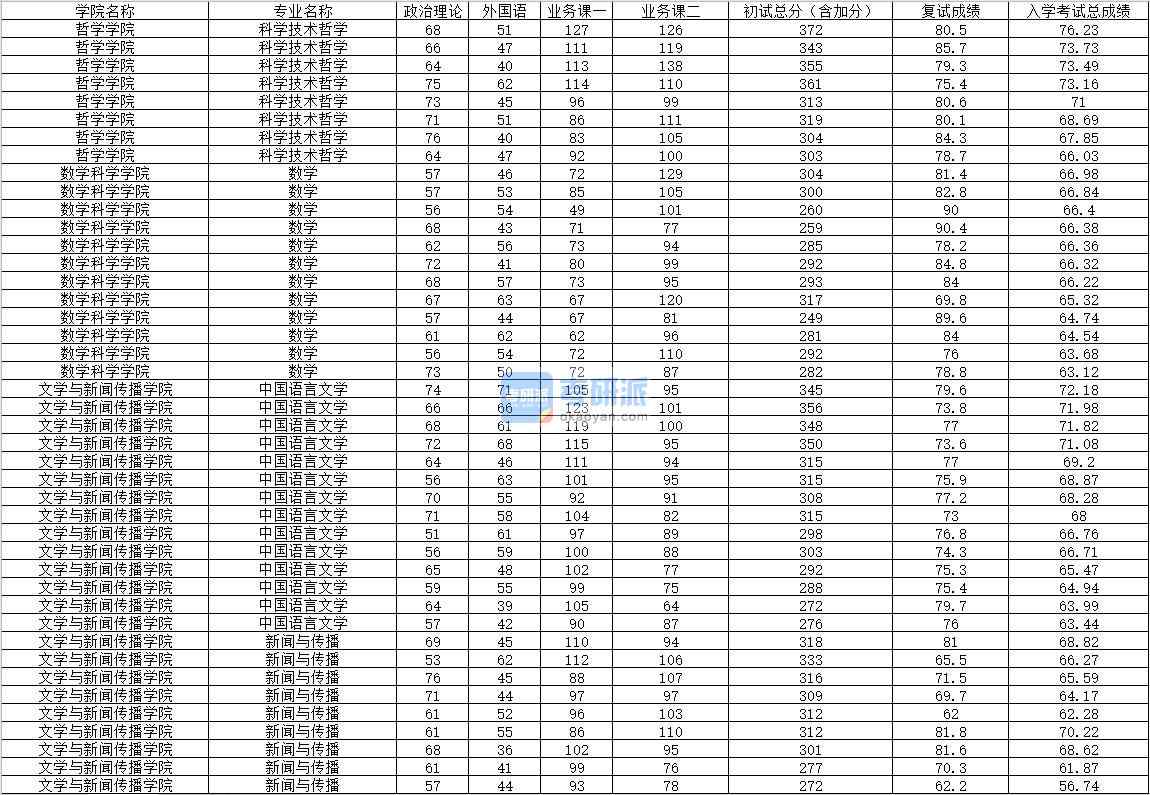 2020年内蒙古大学数学研究生录取分数线