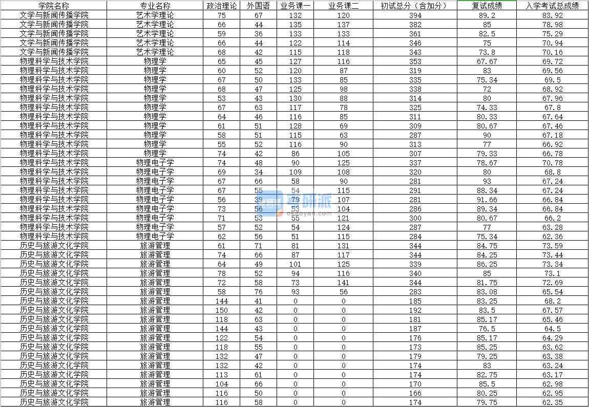 2020年内蒙古大学旅游管理研究生录取分数线