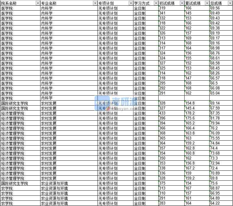 2020年延边大学内科学研究生录取分数线