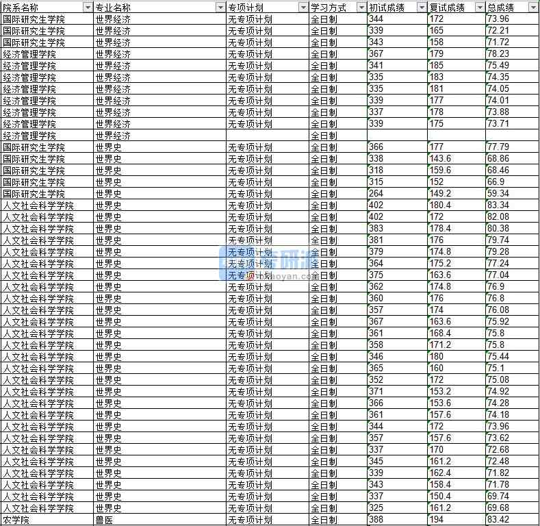 2020年延边大学世界经济研究生录取分数线