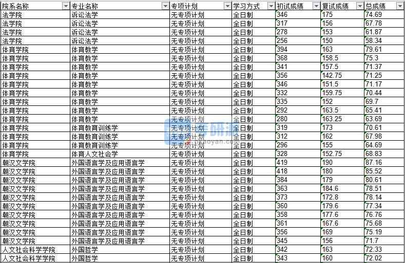 2020年延边大学诉讼法学研究生录取分数线