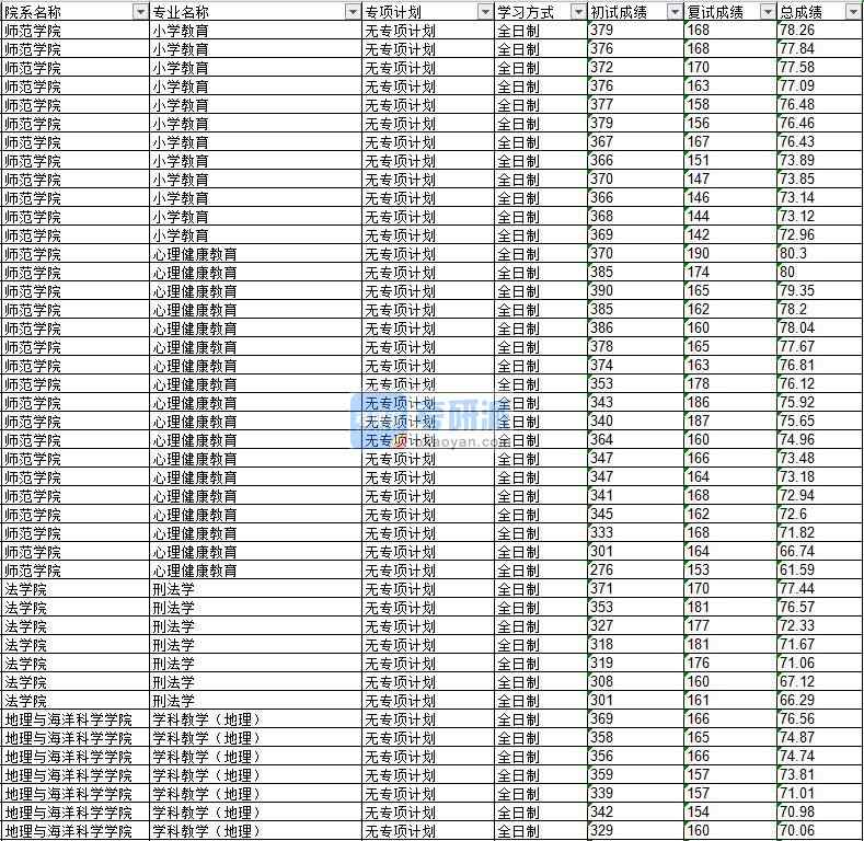 2020年延边大学刑法学研究生录取分数线