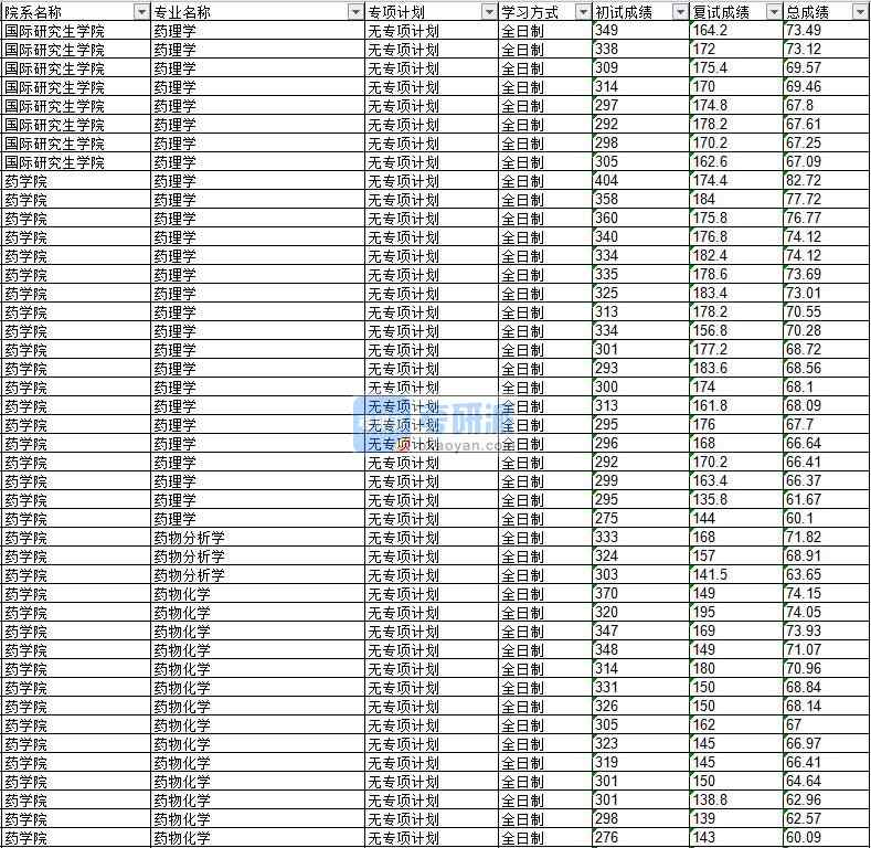 2020年延边大学药物化学研究生录取分数线