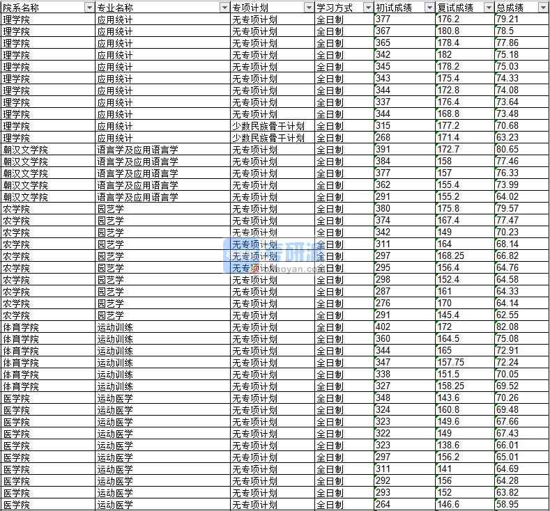 2020年延边大学园艺学研究生录取分数线