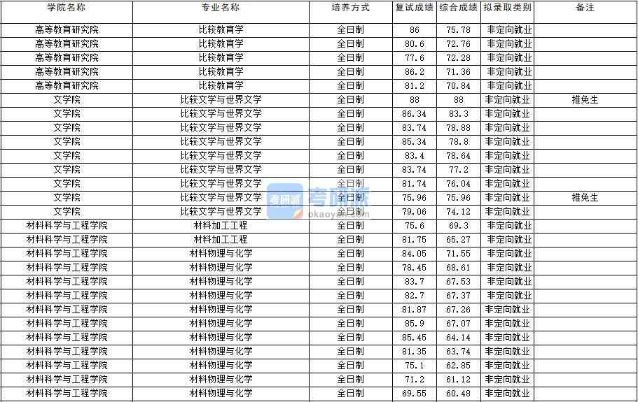 2020年云南大学材料加工工程研究生录取分数线