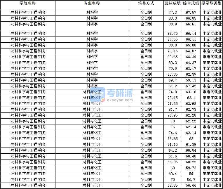 2020年云南大学材料学研究生录取分数线