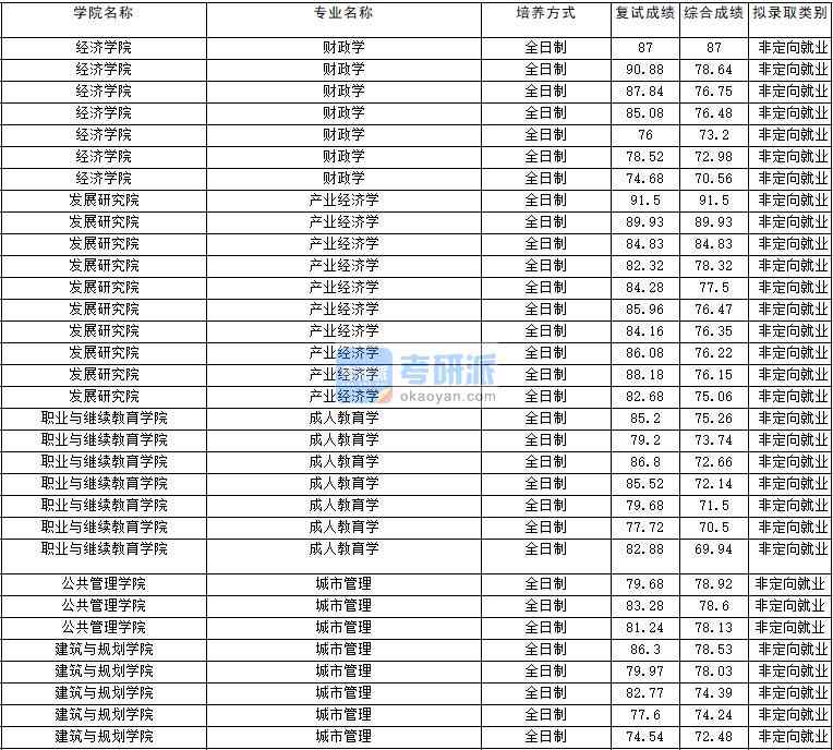 2020年云南大学财政学研究生录取分数线