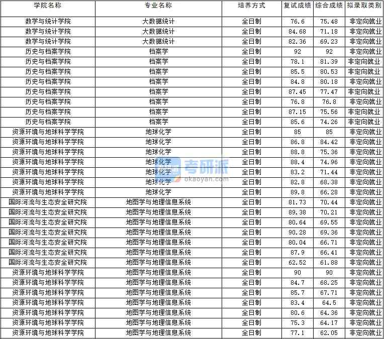 2020年云南大学地图学与地理信息系统研究生录取分数线