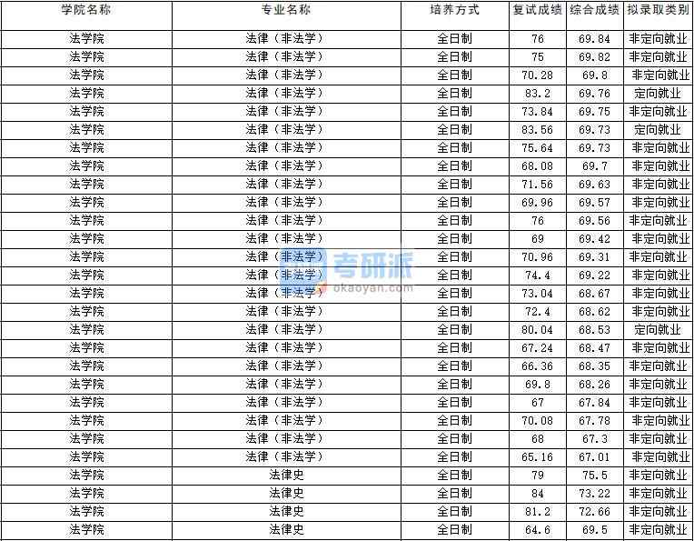 2020年云南大学法律史研究生录取分数线