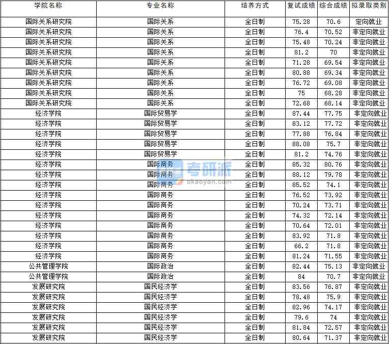 2020年云南大学国际政治研究生录取分数线