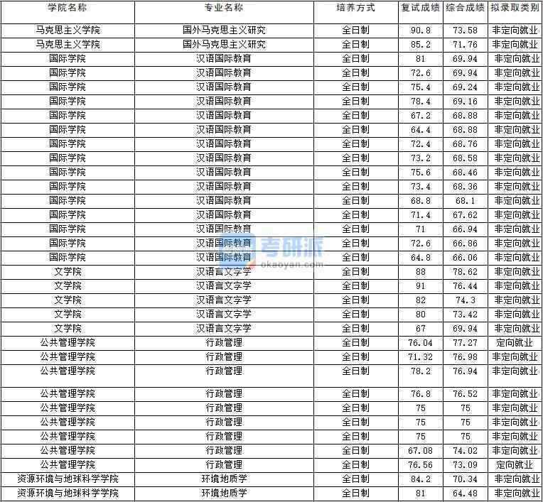 2020年云南大学汉语言文字学研究生录取分数线