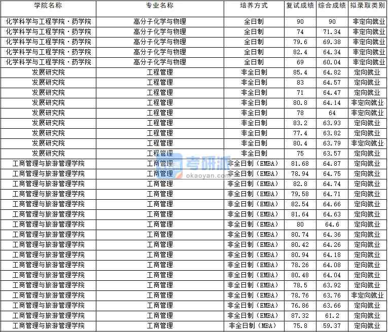 2020年云南大学高分子化学与物理研究生录取分数线