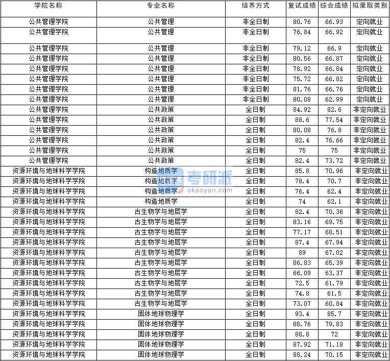 2020年云南大学古生物学与地层学研究生录取分数线