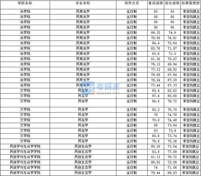 2020年云南大学民俗学研究生录取分数线