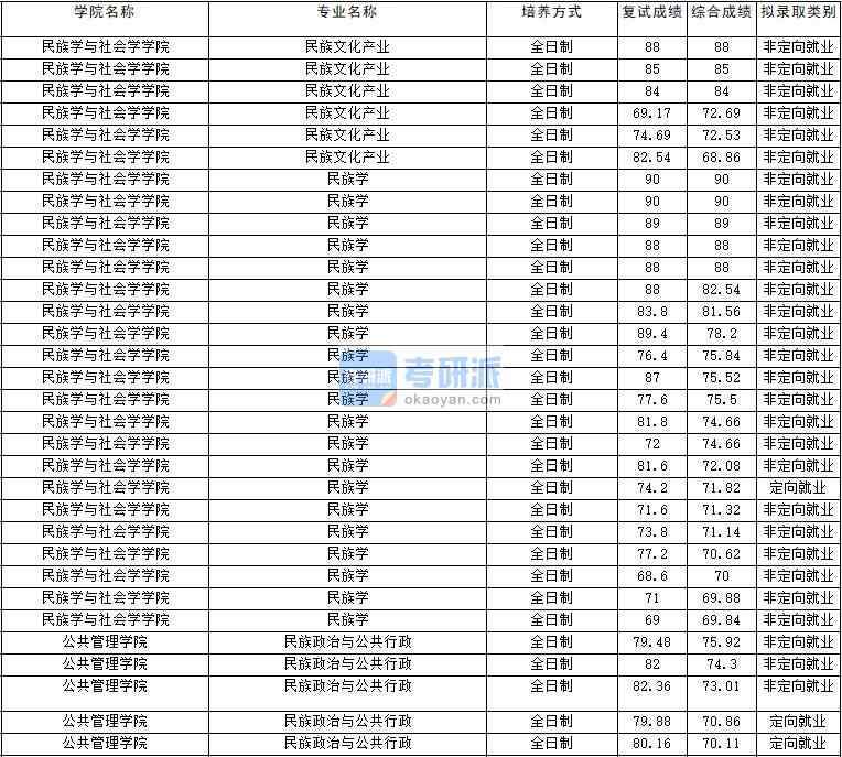 2020年云南大学民族政治与公共行政研究生录取分数线