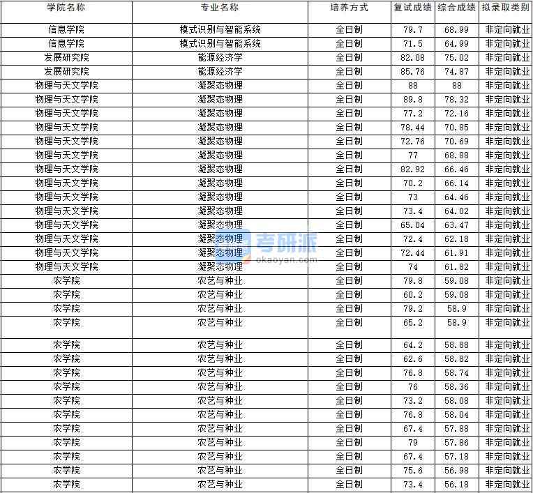 2020年云南大学凝聚态物理研究生录取分数线