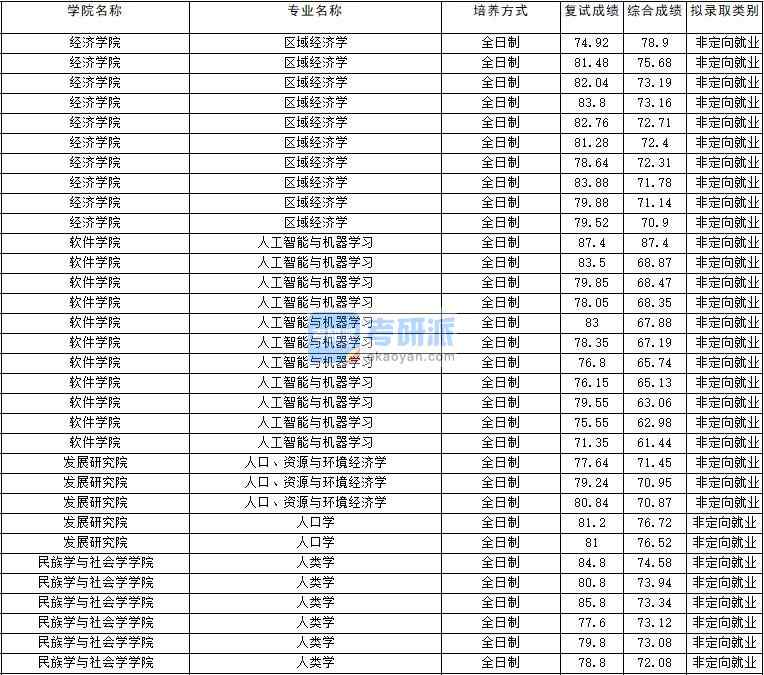 2020年云南大学人口学研究生录取分数线