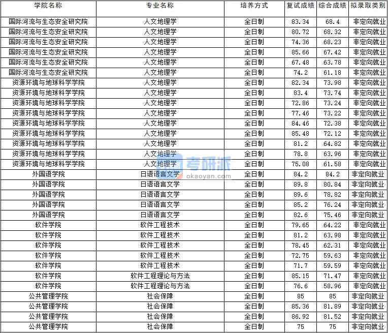 2020年云南大学社会保障研究生录取分数线