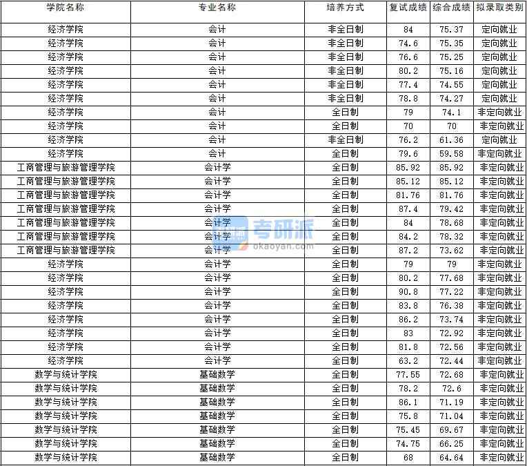 2020年云南大学会计学研究生录取分数线