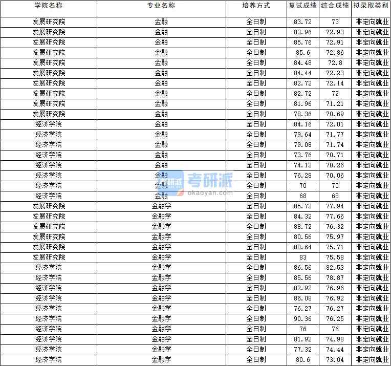 2020年云南大学金融学研究生录取分数线