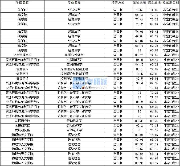 2020年云南大学理论物理研究生录取分数线