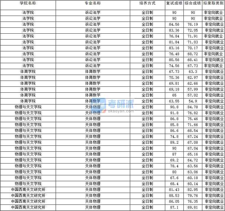 2020年云南大学诉讼法学研究生录取分数线