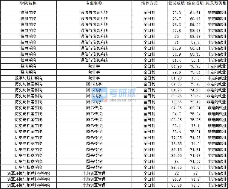 2020年云南大学图书馆学研究生录取分数线