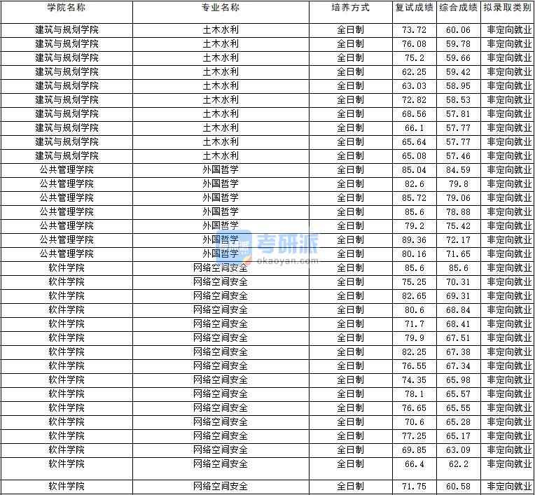 2020年云南大学外国哲学研究生录取分数线