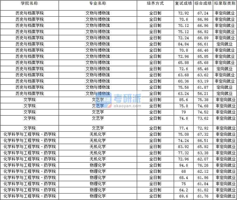 2020年云南大学物理化学研究生录取分数线