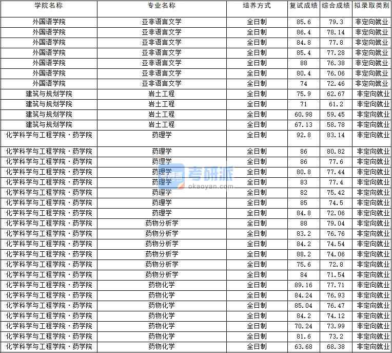 2020年云南大学药物化学研究生录取分数线