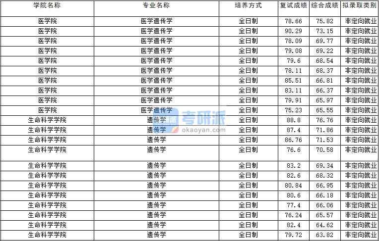 2020年云南大学医学遗传学研究生录取分数线